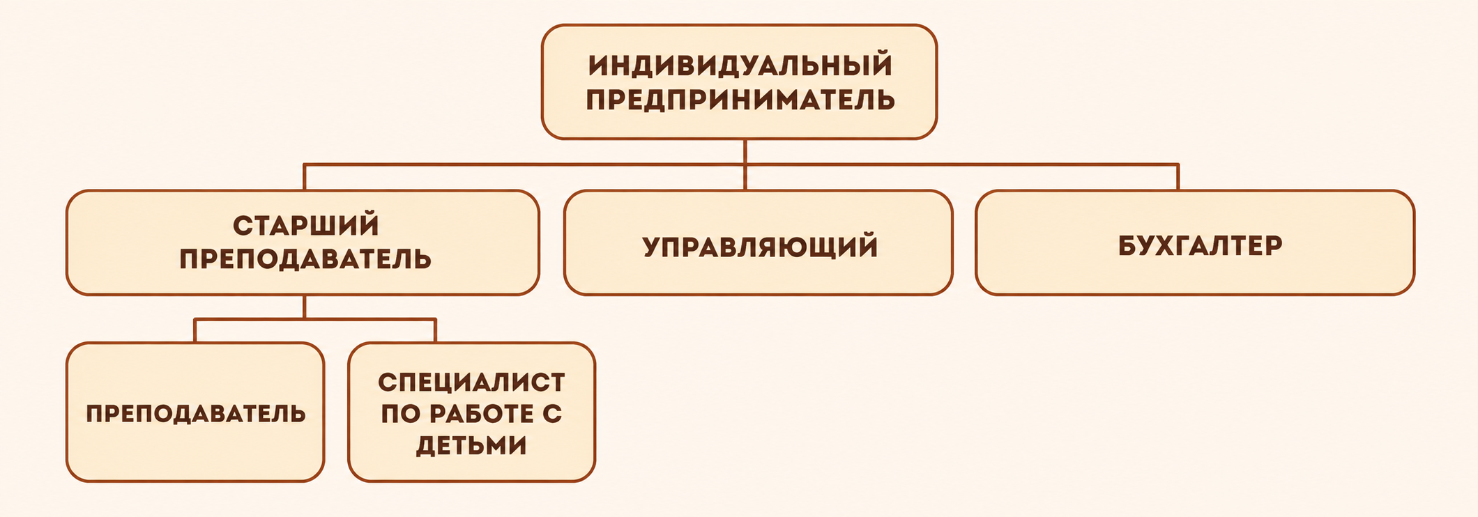 Структура образовательной организации